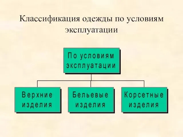 Классификация одежды по условиям эксплуатации