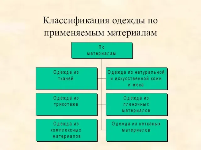 Классификация одежды по применяемым материалам