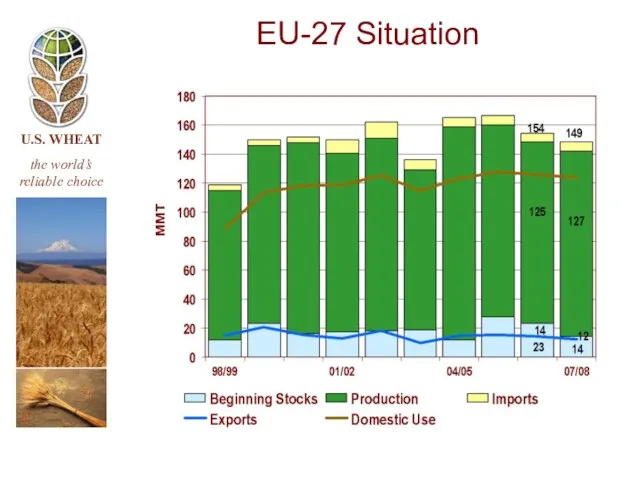 EU-27 Situation