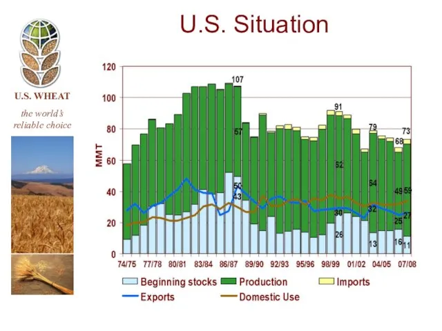 U.S. Situation