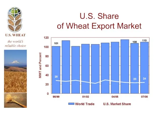 U.S. Share of Wheat Export Market