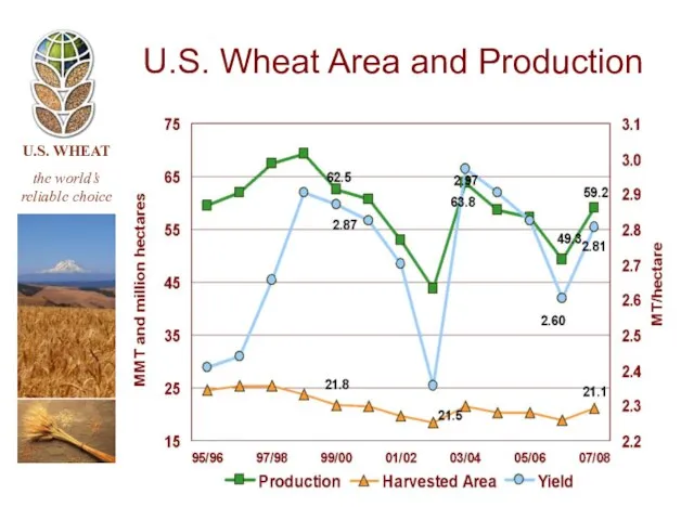 U.S. Wheat Area and Production