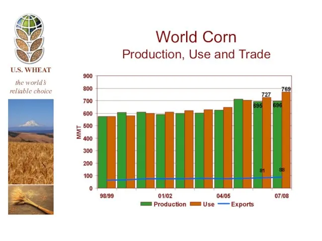 World Corn Production, Use and Trade