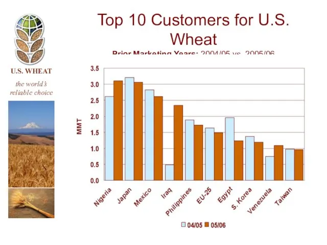 Top 10 Customers for U.S. Wheat Prior Marketing Years: 2004/05 vs. 2005/06