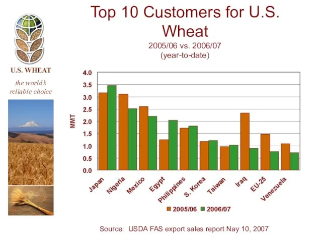 Source: USDA FAS export sales report Nay 10, 2007 Top 10 Customers