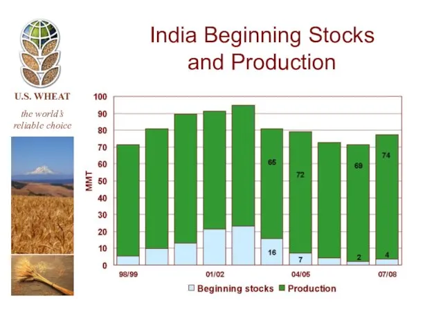 India Beginning Stocks and Production