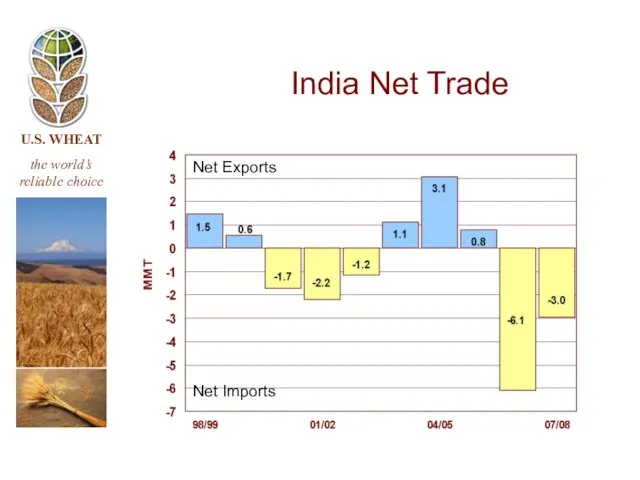 India Net Trade Net Imports Net Exports