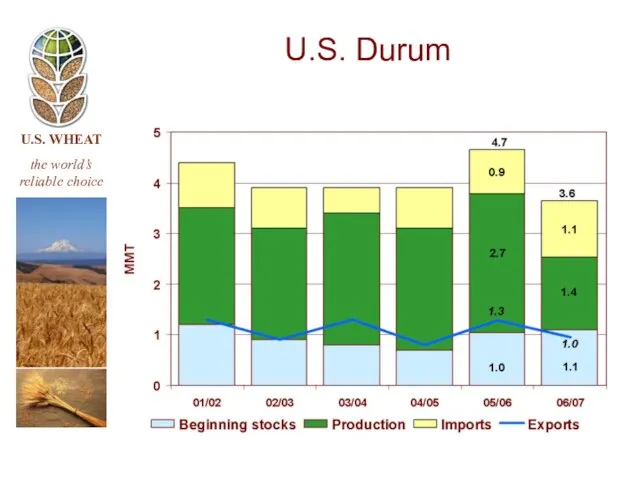 U.S. Durum