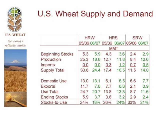 U.S. Wheat Supply and Demand