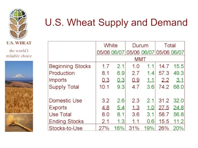 U.S. Wheat Supply and Demand