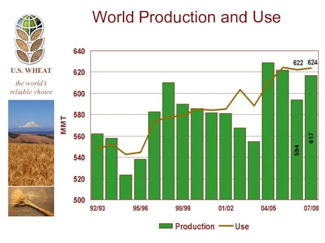 World Production and Use