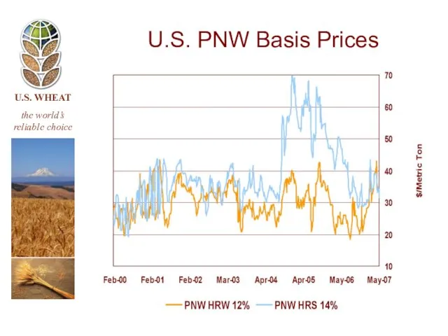 U.S. PNW Basis Prices