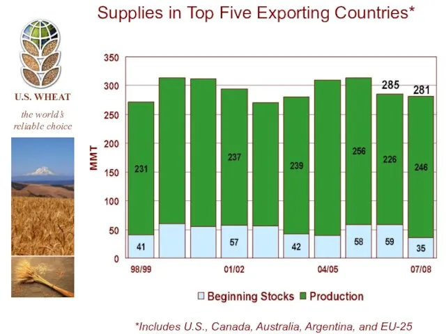 Supplies in Top Five Exporting Countries* *Includes U.S., Canada, Australia, Argentina, and EU-25