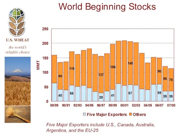 Five Major Exporters include U.S., Canada, Australia, Argentina, and the EU-25 World Beginning Stocks