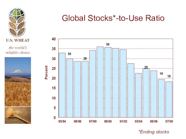 Global Stocks*-to-Use Ratio *Ending stocks