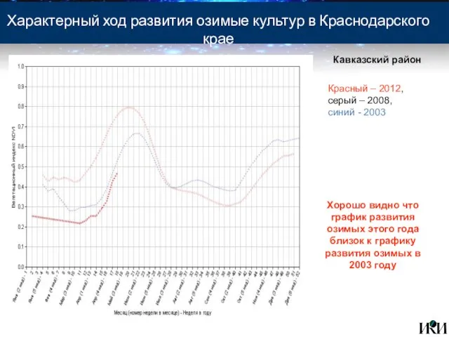 Характерный ход развития озимые культур в Краснодарского крае Красный – 2012, серый