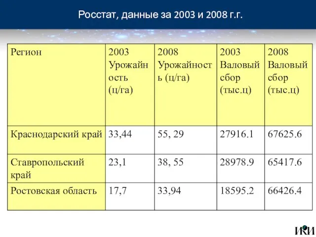 Росстат, данные за 2003 и 2008 г.г.