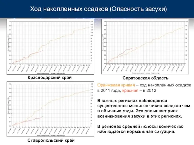 Ход накопленных осадков (Опасность засухи) Краснодарский край Ставропольский край Оранжевая кривая –