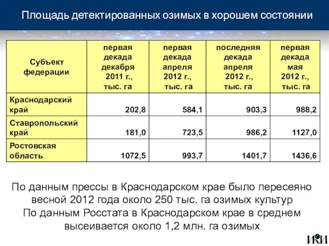 Площадь детектированных озимых в хорошем состоянии По данным прессы в Краснодарском крае