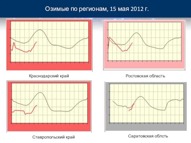 Озимые по регионам, 15 мая 2012 г. Краснодарский край Ставропольский край Ростовская область Саратовская облсть