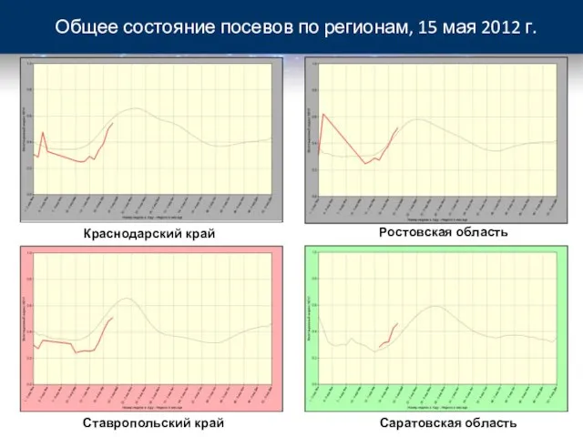 Общее состояние посевов по регионам, 15 мая 2012 г. Краснодарский край Ставропольский