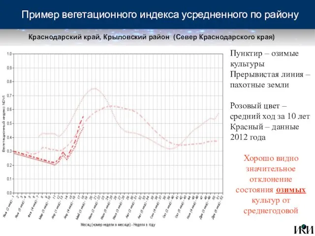 Пример вегетационного индекса усредненного по району Краснодарский край, Крыловский район (Север Краснодарского