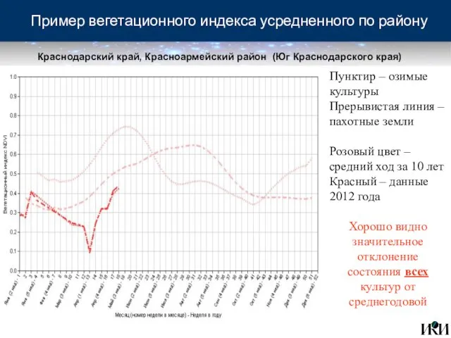 Пример вегетационного индекса усредненного по району Пунктир – озимые культуры Прерывистая линия