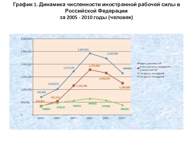 График 1. Динамика численности иностранной рабочей силы в Российской Федерации за 2005 - 2010 годы (человек)