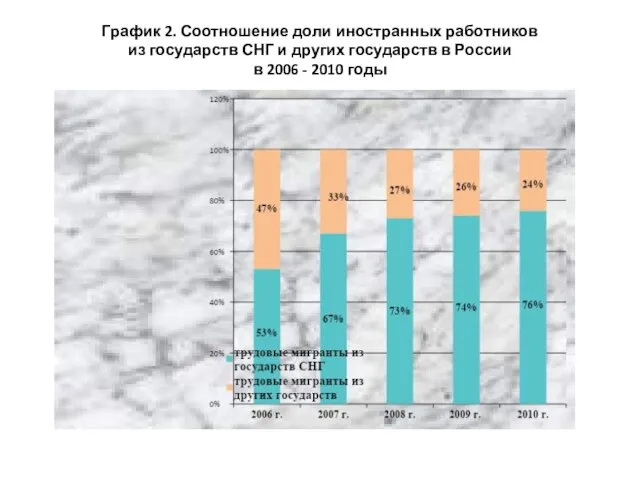 График 2. Соотношение доли иностранных работников из государств СНГ и других государств