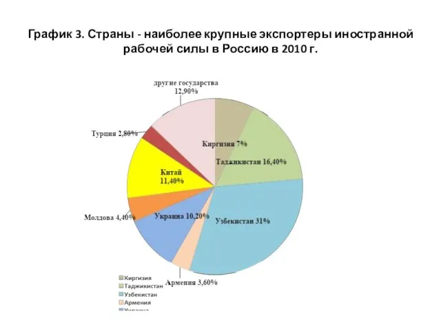 График 3. Страны - наиболее крупные экспортеры иностранной рабочей силы в Россию в 2010 г.