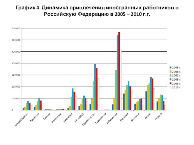 График 4. Динамика привлечения иностранных работников в Российскую Федерацию в 2005 – 2010 г.г.