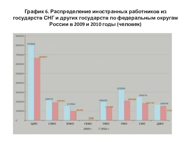 График 6. Распределение иностранных работников из государств СНГ и других государств по