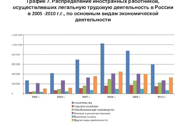 График 7. Распределение иностранных работников, осуществлявших легальную трудовую деятельность в России в