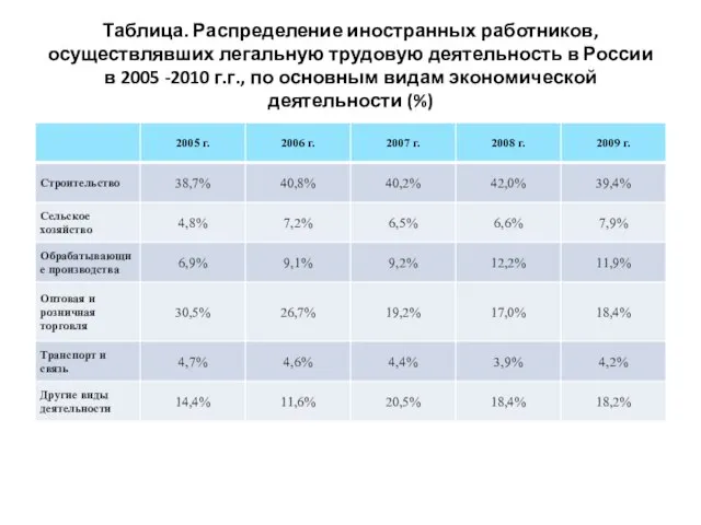 Таблица. Распределение иностранных работников, осуществлявших легальную трудовую деятельность в России в 2005