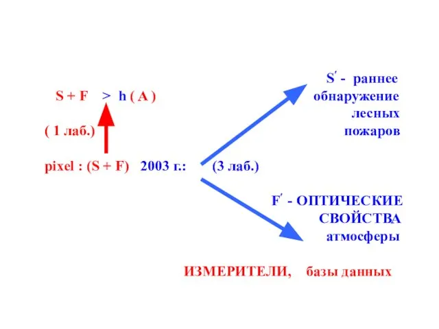 S′ - раннее S + F > h ( A ) обнаружение