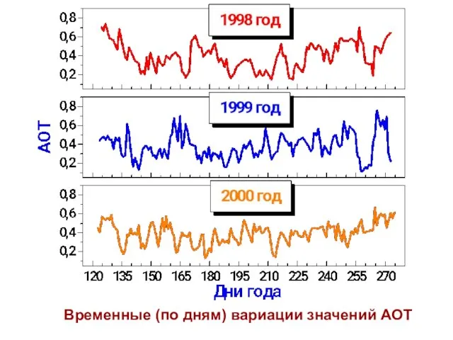 Временные (по дням) вариации значений АОТ