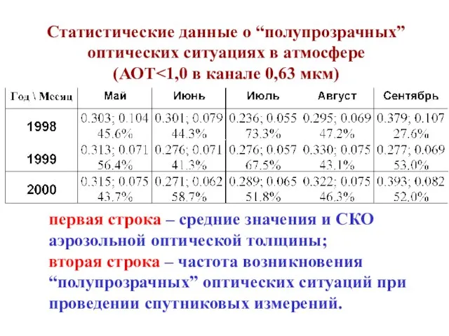 Статистические данные о “полупрозрачных” оптических ситуациях в атмосфере (АОТ первая строка –