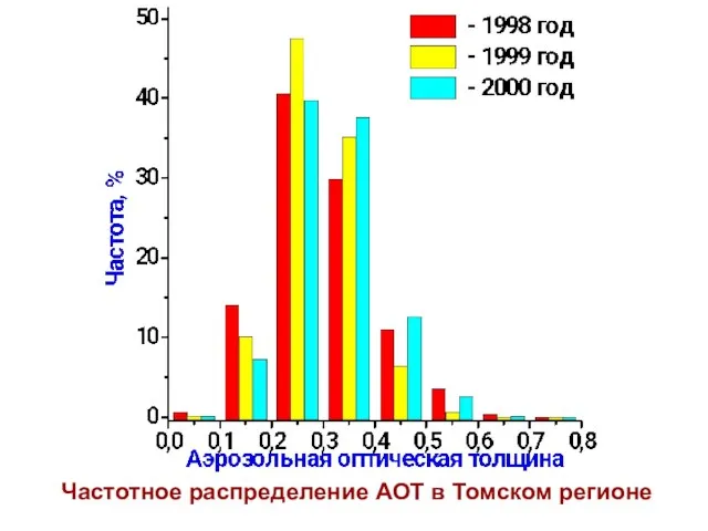 Частотное распределение АОТ в Томском регионе