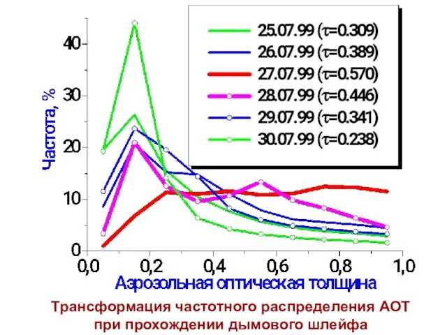 Трансформация частотного распределения АОТ при прохождении дымового шлейфа