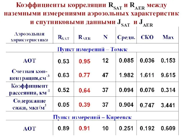 Коэффициенты корреляции RSAT и RAER между наземными измерениями аэрозольных характеристик и спутниковыми данными JSAT и JAER