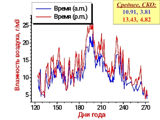 Среднее, СКО: 10.91, 3.81 13.43, 4.82