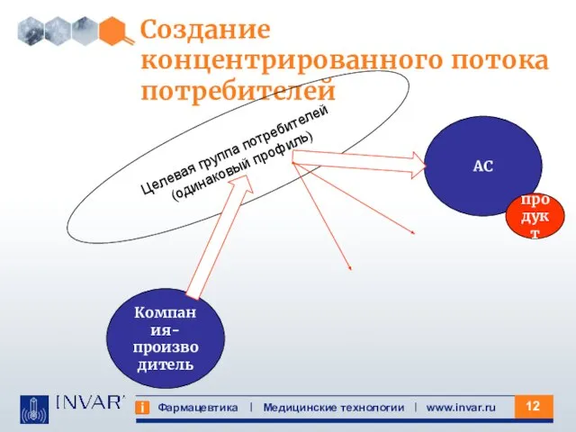 Фармацевтика Медицинские технологии www.invar.ru Создание концентрированного потока потребителей АС Компания- производитель Целевая