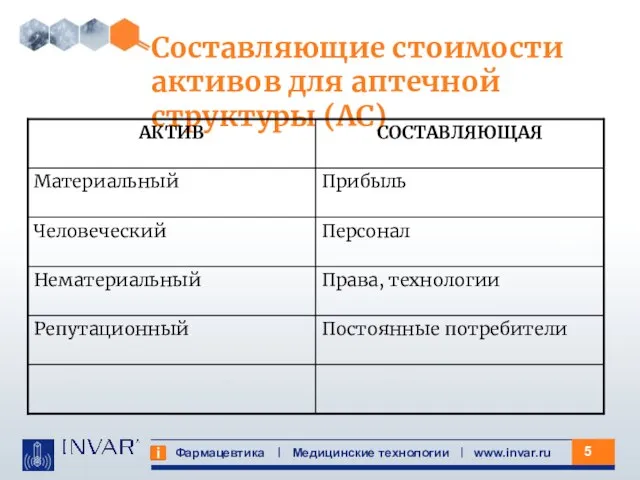 Фармацевтика Медицинские технологии www.invar.ru Составляющие стоимости активов для аптечной структуры (АС)