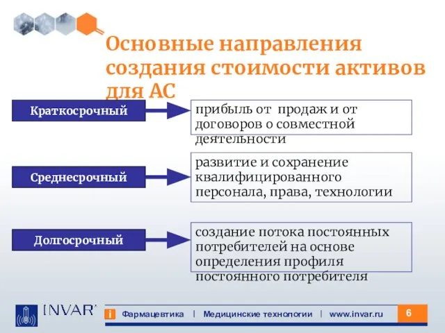 Фармацевтика Медицинские технологии www.invar.ru Основные направления создания стоимости активов для АС Краткосрочный