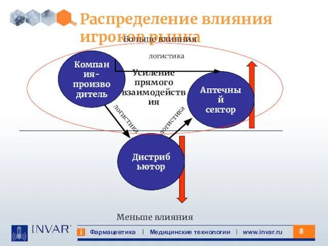 Фармацевтика Медицинские технологии www.invar.ru Распределение влияния игроков рынка Дистрибьютор Аптечный сектор Компания-