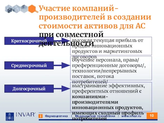 Фармацевтика Медицинские технологии www.invar.ru Краткосрочный Среднесрочный Долгосрочный высокая текущая прибыль от продаж