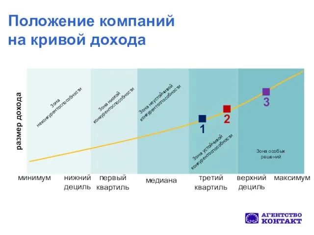 Положение компаний на кривой дохода Зона неустойчивой конкурентоспособности Зона устойчивой конкурентоспособности Зона