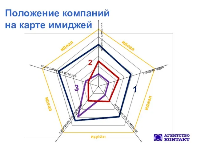 Положение компаний на карте имиджей корпоративная культура карьерные перспективы стабильность компании клиенты компании условия труда