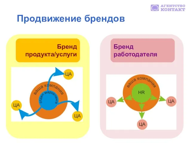 Продвижение брендов Бренд продукта/услуги Бренд работодателя