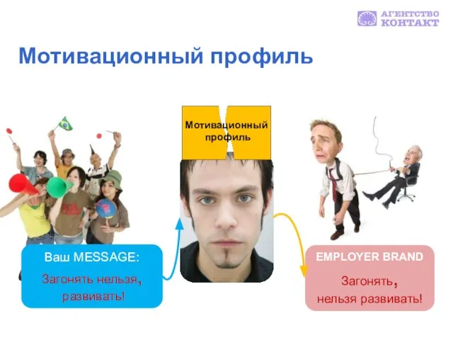 Мотивационный профиль Ваш MESSAGE: Загонять нельзя, развивать! EMPLOYER BRAND Загонять, нельзя развивать! Мотивационный профиль